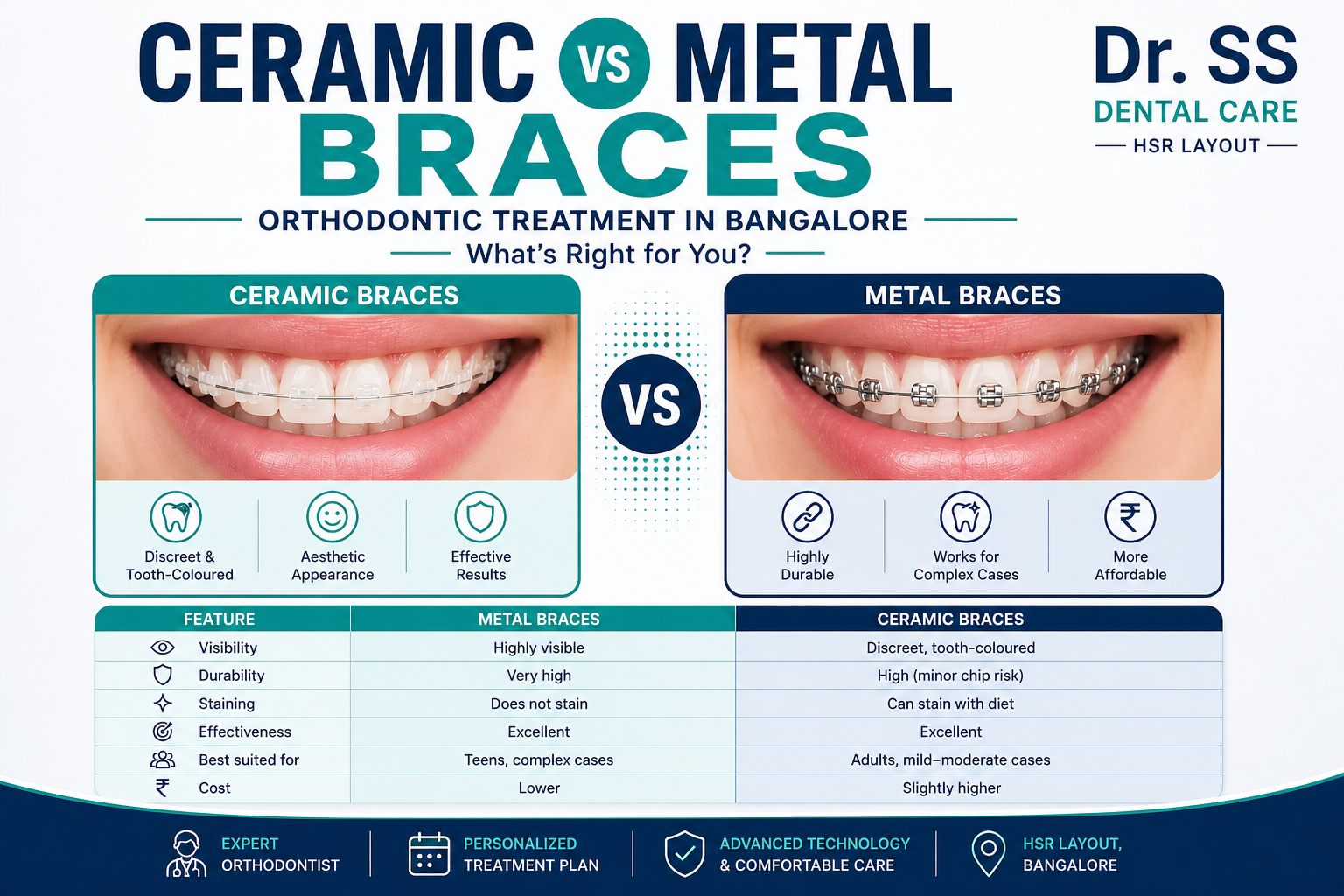 Orthodontic treatment in Bangalore